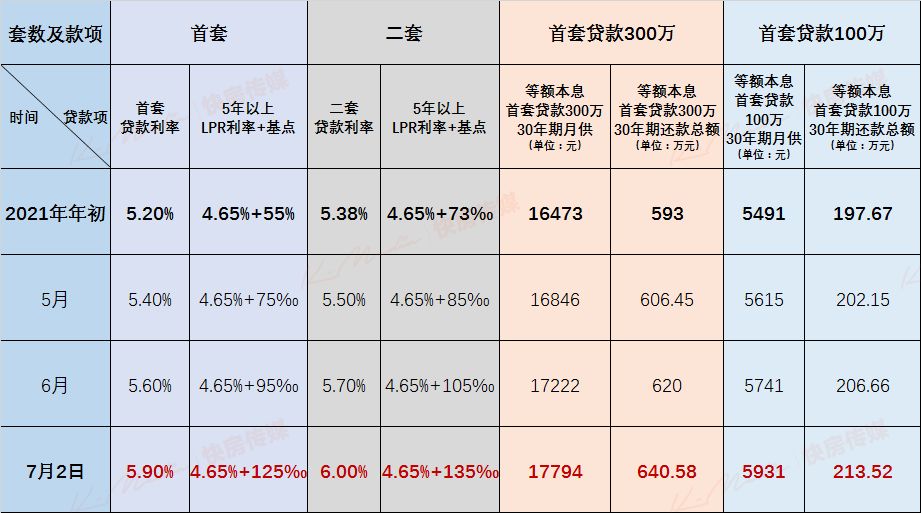 突发 首套5 9 二套6 0 杭州房贷利率四级跳 快房网 微信公众号文章阅读 Wemp