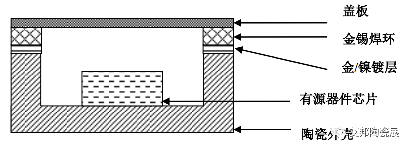 金錫合金預(yù)成型片用于陶瓷封裝氣密封蓋示意圖