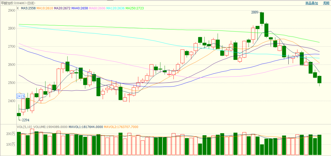 Europe and AmericaLNGOr overflow to Asia, which is not conducive to the rebound of methanol176 / author:YuemingDMI / PostsID:1715064