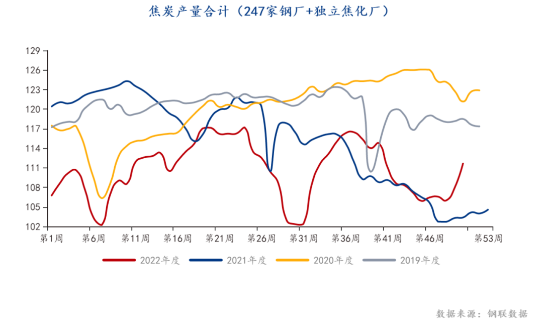 下游主动冬储有所增加 双焦价格存在支撑