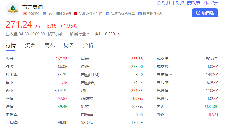 2024年05月04日 古井贡酒股票