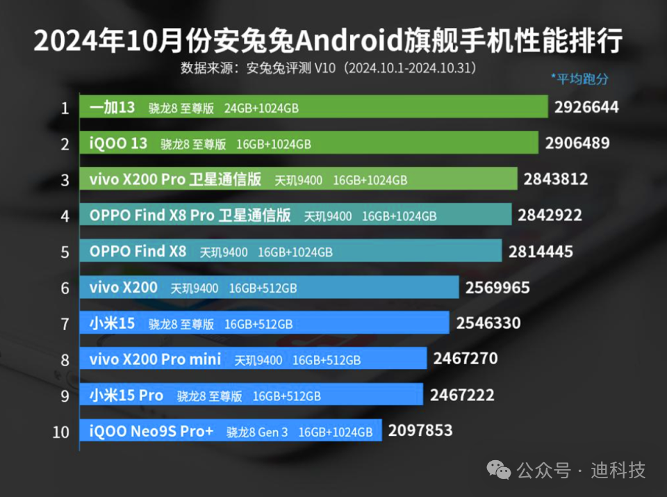 Android性能榜大洗牌：骁龙8至尊版登顶，天玑9400排名第三！
