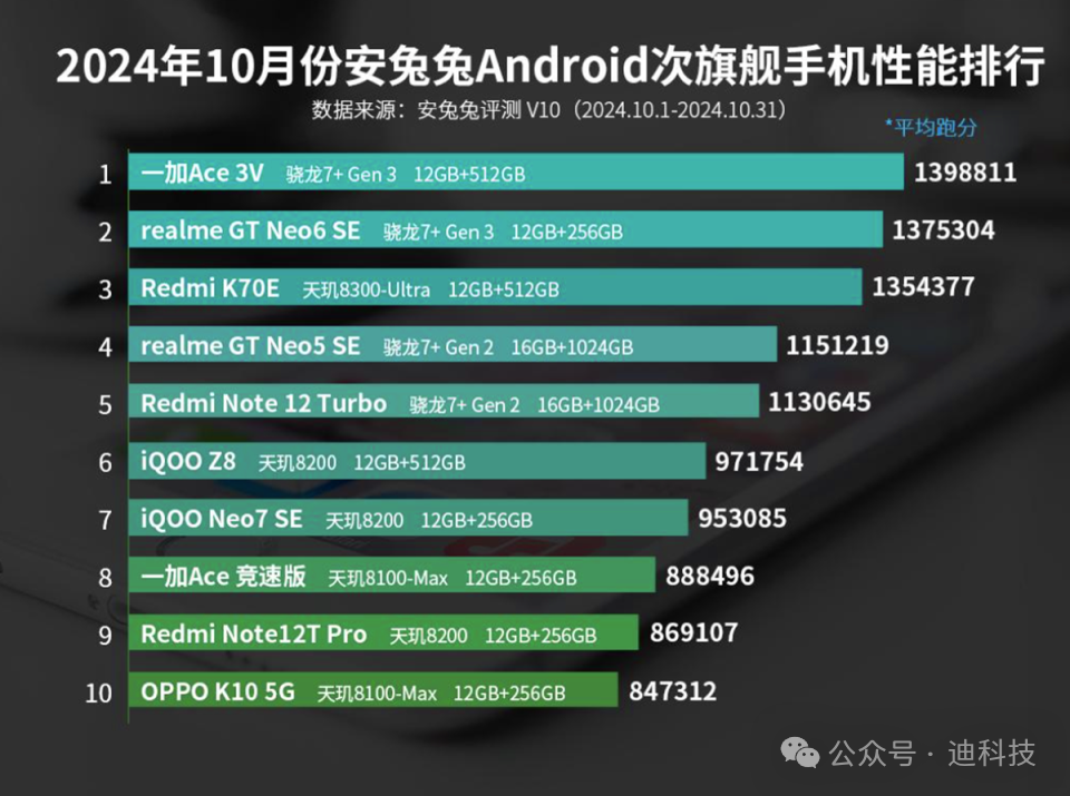 Android性能榜大洗牌：骁龙8至尊版登顶，天玑9400排名第三！