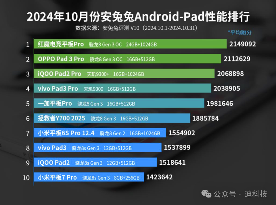 Android性能榜大洗牌：骁龙8至尊版登顶，天玑9400排名第三！