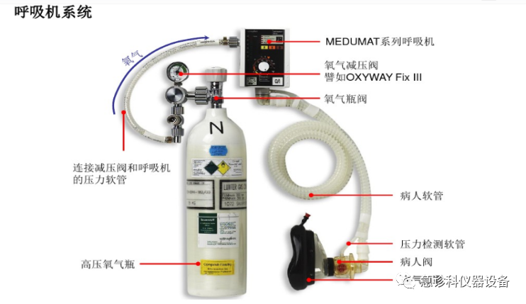怎么使用转运呼吸机MEDUMAT Standard a转运呼吸机_https://www.jmylbn.com_新闻资讯_第5张