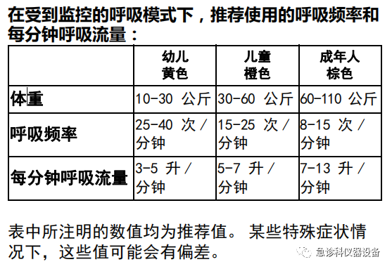 怎么使用转运呼吸机MEDUMAT Standard a转运呼吸机_https://www.jmylbn.com_新闻资讯_第9张