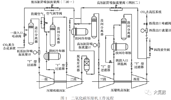 二氧化碳压缩机段间冷却器和分离器及管道内气体发生闪爆原因分析的图1