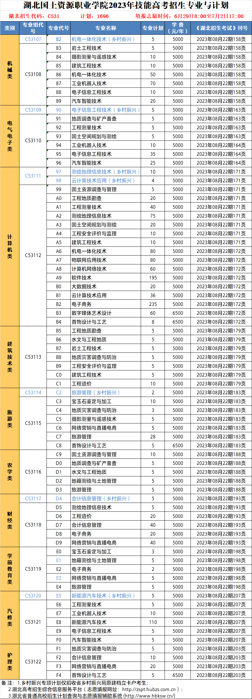 2023湖北国土资源职业学院湖北技能高考招生简章