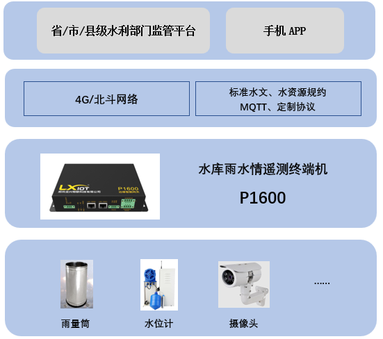 網(wǎng)關(guān)于水庫(kù)雨水情測(cè)報(bào)方面的應(yīng)用的圖3