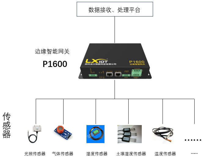 創新農業科技：邊緣智能網關助力智慧大棚的發展的圖2