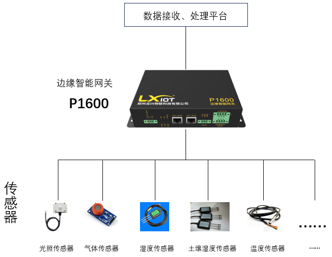 创新农业科技：边缘智能网关助力智慧大棚的发展的图2