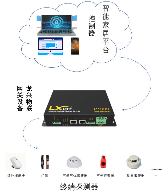 让生活更智能，P1600边缘智能网关带你进入智能家居新时代的图2