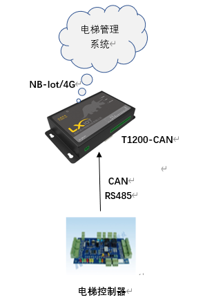 解鎖電梯安全新紀元，工業網關助力智慧出行！的圖3