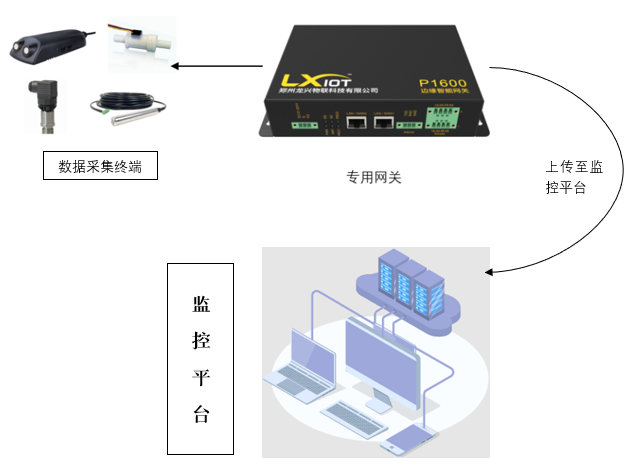 邊緣智能網(wǎng)關在環(huán)境保護方面的應用的圖3