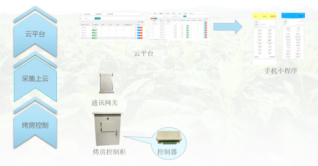 觸手可及的智慧“神器”！工業網關助力煙葉熱泵烤房監測創新升級的圖5