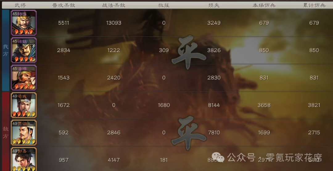 《三国志战略版》4星韩当，斩杀皇马枪，有些武将，还不如四星，潘凤当军师确实厉害