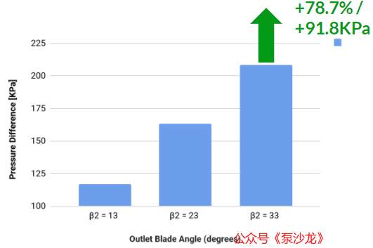 通过CFD模拟改进离心泵水力设计的图8