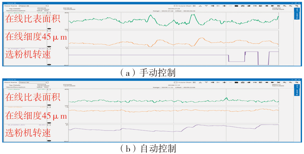 技术 | 矿渣/水泥两种生产模式切换的立磨智能控制