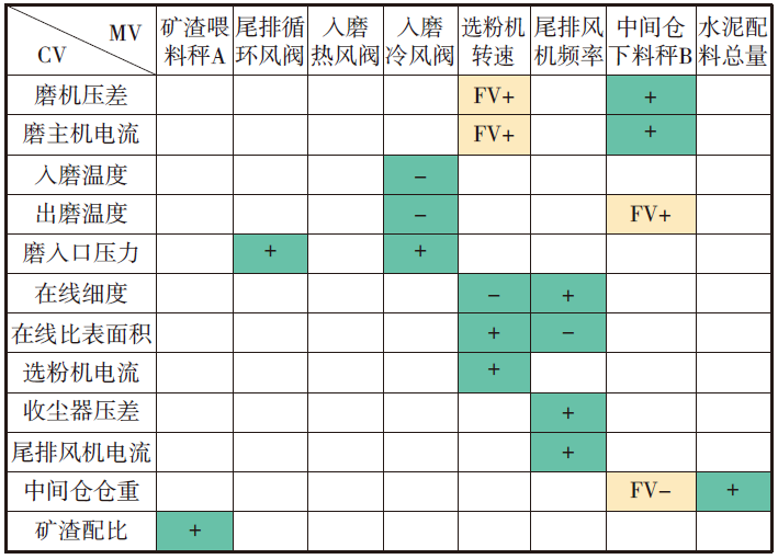 技术 | 矿渣/水泥两种生产模式切换的立磨智能控制