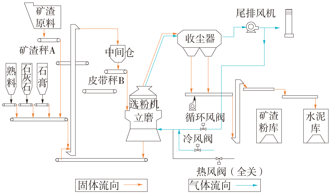 技术 | 矿渣/水泥两种生产模式切换的立磨智能控制