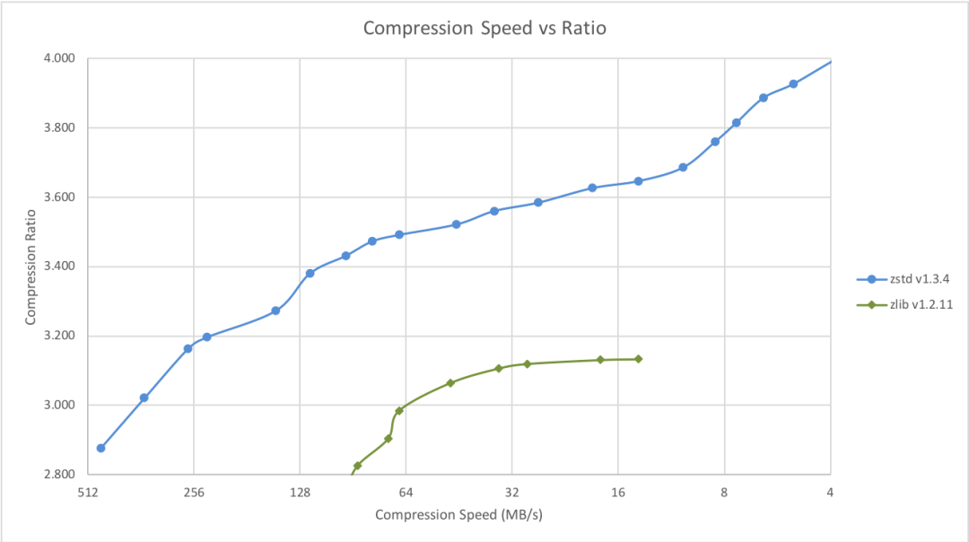 Compression Speed vs Ratio