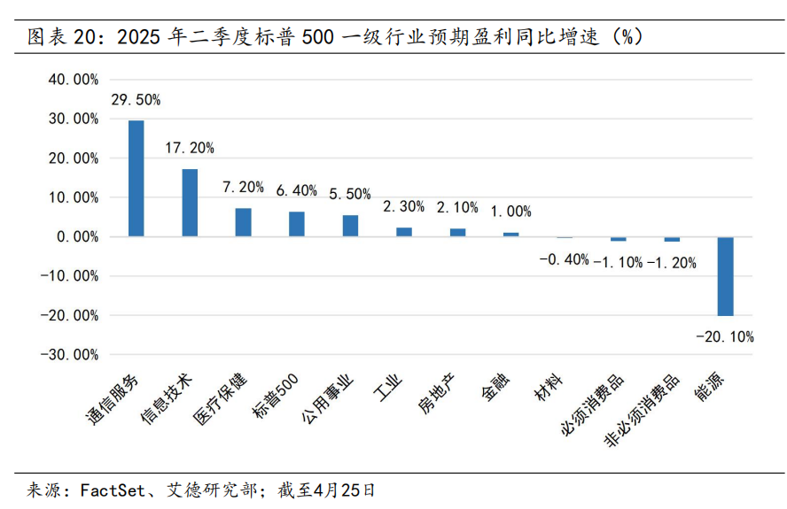 美股策略周报丨短期不確定性下降,市場情緒修復推動估值提升(图20) 图片