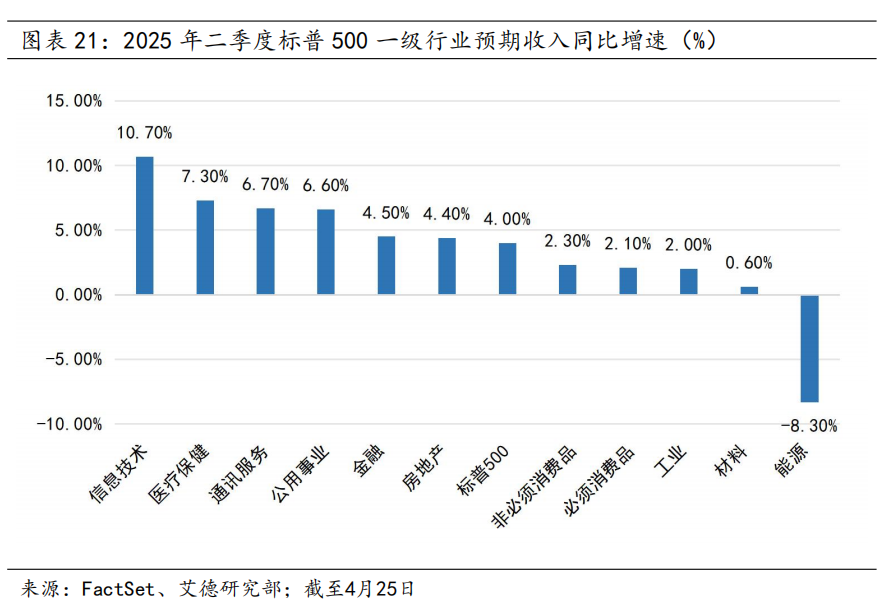 美股策略周报丨短期不確定性下降,市場情緒修復推動估值提升(图21) 图片