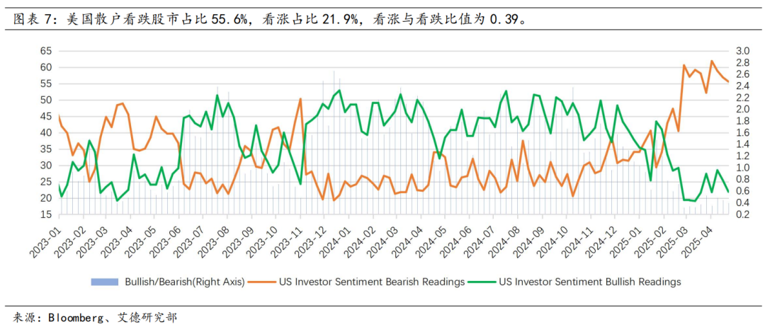 美股策略周报丨短期不確定性下降,市場情緒修復推動估值提升(图7) 图片
