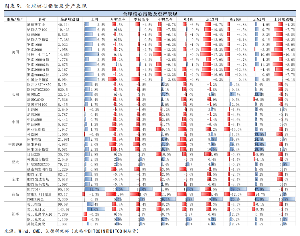 美股策略周报丨短期不確定性下降,市場情緒修復推動估值提升(图9) 图片