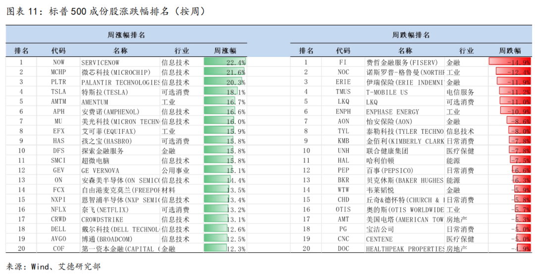 美股策略周报丨短期不確定性下降,市場情緒修復推動估值提升(图11) 图片