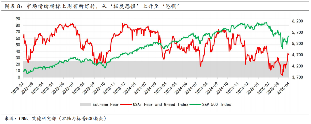 美股策略周报丨短期不確定性下降,市場情緒修復推動估值提升(图8) 图片