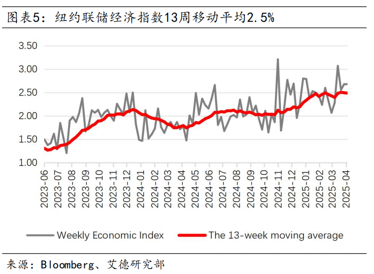 美股策略周报丨短期不確定性下降,市場情緒修復推動估值提升(图5) 图片