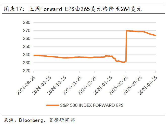 美股策略周报丨短期不確定性下降,市場情緒修復推動估值提升(图17) 图片