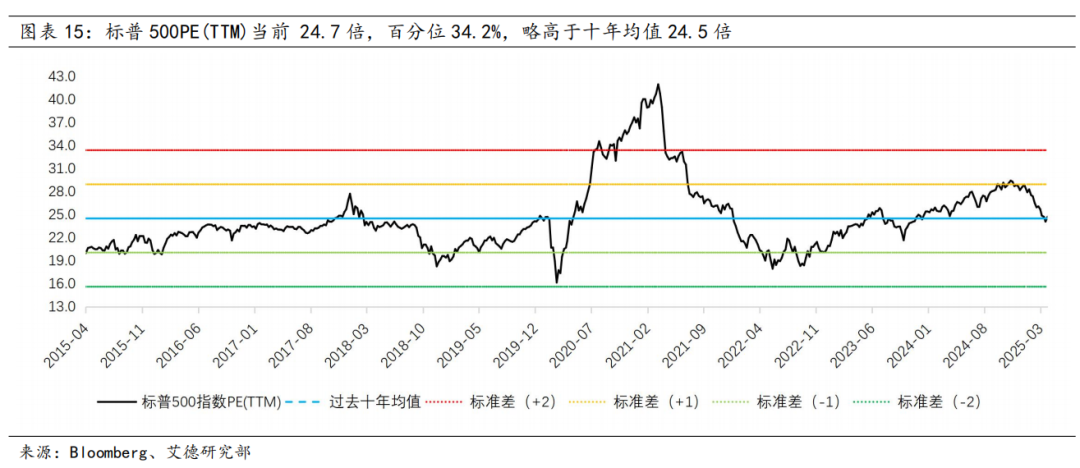 美股策略周报丨短期不確定性下降,市場情緒修復推動估值提升(图15) 图片