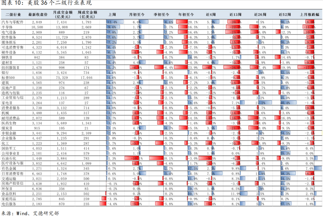 美股策略周报丨短期不確定性下降,市場情緒修復推動估值提升(图10) 图片
