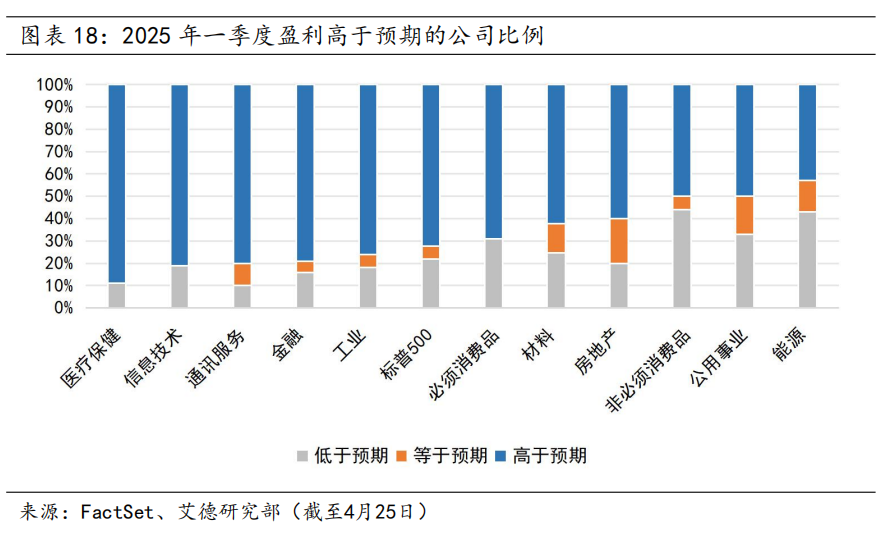 美股策略周报丨短期不確定性下降,市場情緒修復推動估值提升(图18) 图片