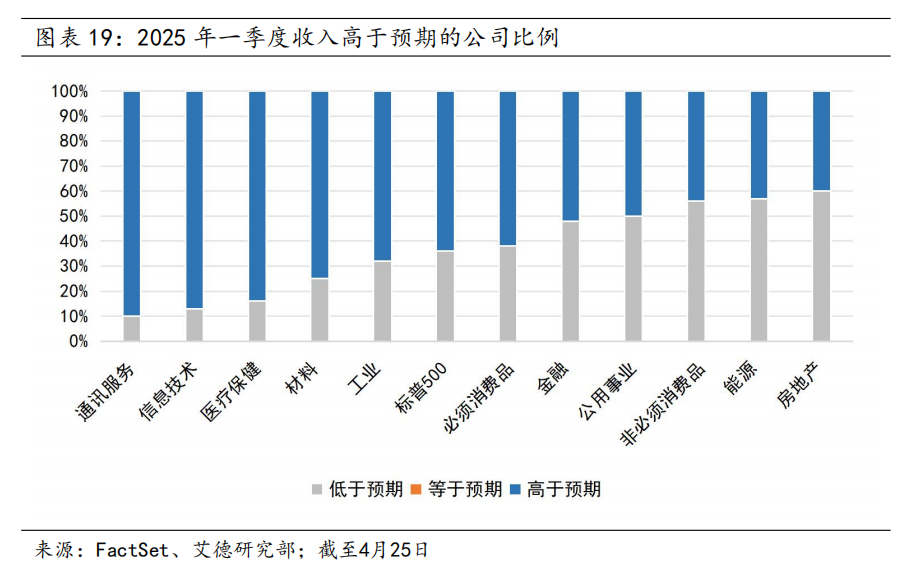 美股策略周报丨短期不確定性下降,市場情緒修復推動估值提升(图19) 图片