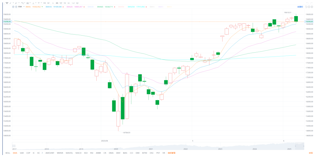  美股晨報丨美股三大指數全線收跌，政治風險引發市場恐慌(图1)