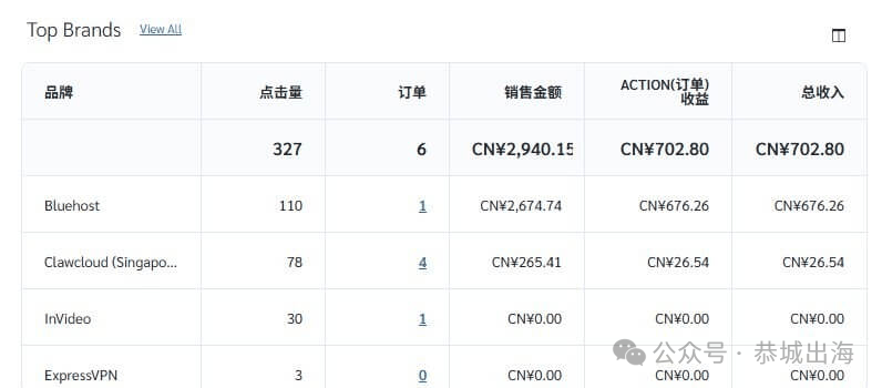 联盟营销EPC选品指南：3个月数据比7天更重要 每次点击收入提升方法
