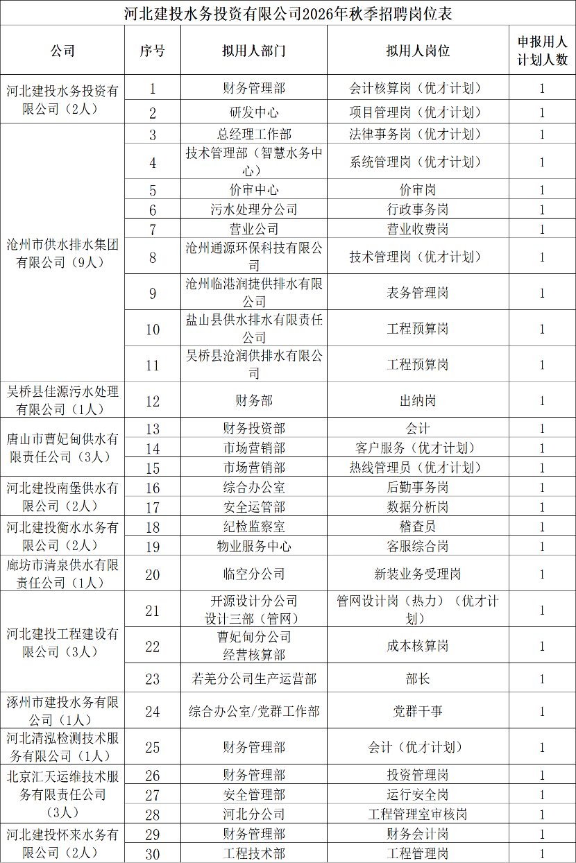 河北建投水务投资有限公司2026年秋季招聘公告 - 公告详情 - 上岸Claw