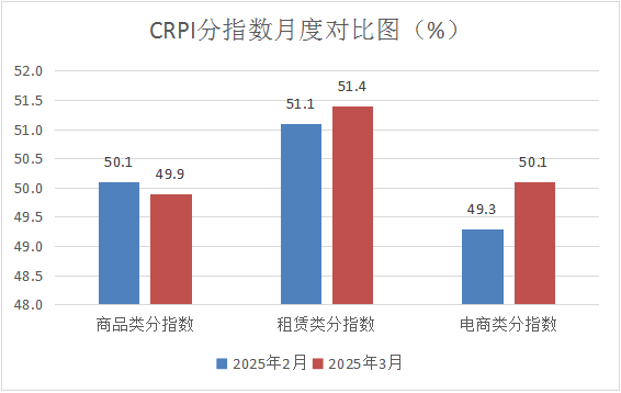 3月中國零售業(yè)景氣指數(shù)(CRPI)為50.2% 維持在擴(kuò)張區(qū)間運(yùn)行