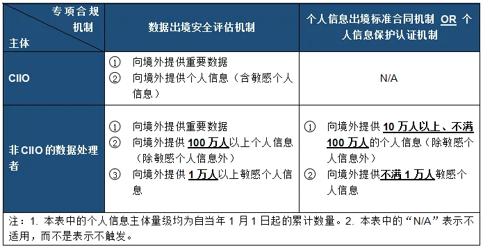 促進和規範數據跨境流動規定六大亮點和實操問題探討