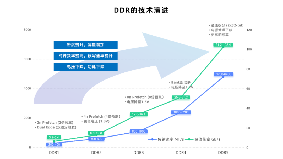 行业洞见 | DDR技术演进与产业落地:从控制优化到3D堆叠_晶铁半导体技术(广东)有限公司