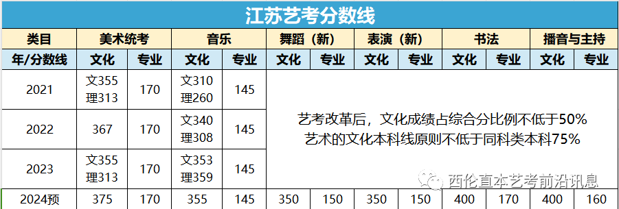 江苏一本分数线2024_江苏2021分数线段_江苏本一批次分数线