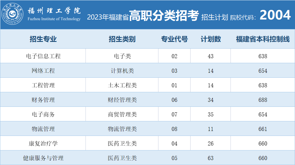 福州理工学院2023年高职分类考试招生计划公布