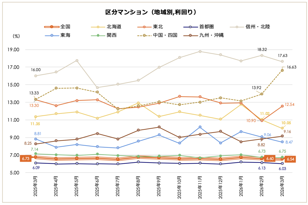 日本房价持续上涨，而收益不再增长，日本投资逻辑正在重写(图4)
