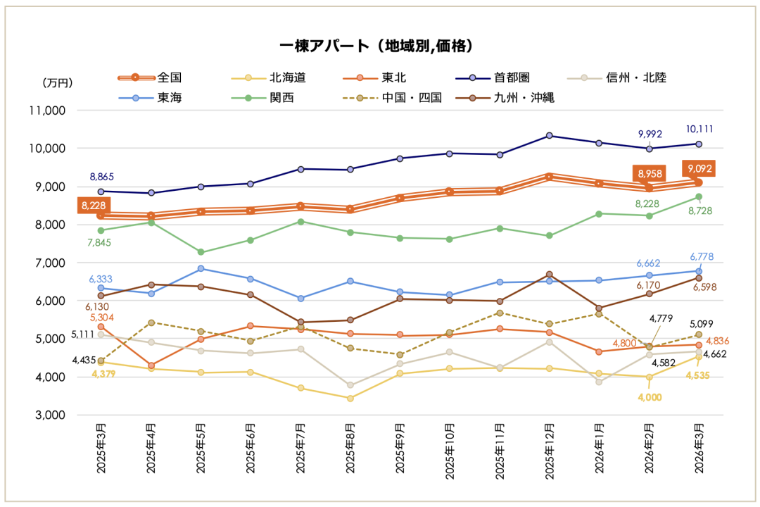 日本房价持续上涨，而收益不再增长，日本投资逻辑正在重写(图5)