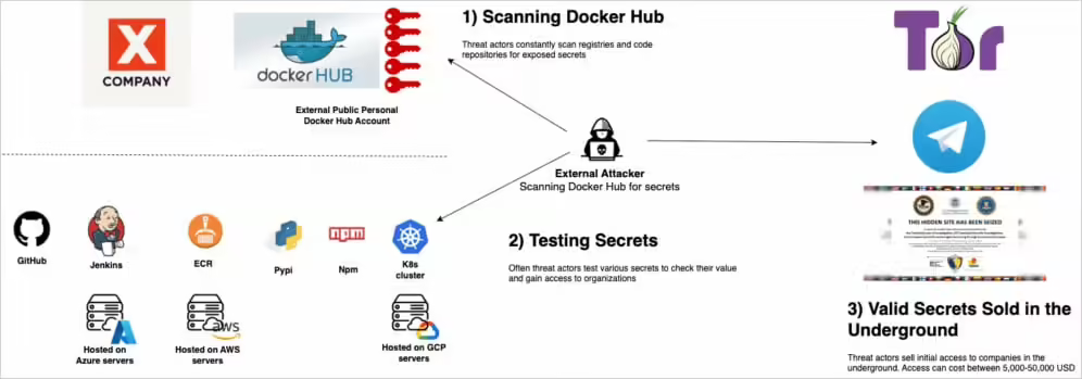 【安全圈】安全公司调查全球最大容器镜像库 Docker Hub，发现 10000+ 镜像泄露敏感密钥 - 信息安全知识库