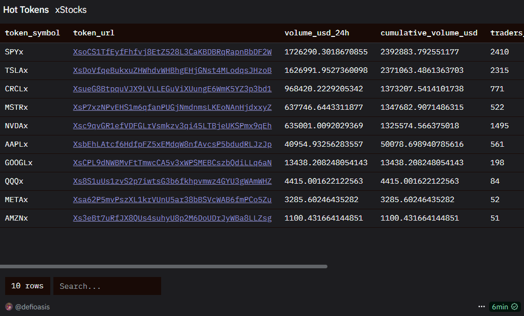链上数据看股票代币化：xStocks与Robinhood有何区别？