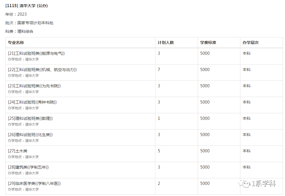 北大清华分数高考线2023年_21年北大清华分数线_清华北大2023高考分数线